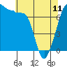 Tide chart for Anacortes Ferry, Washington on 2023/05/11