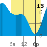 Tide chart for Anacortes Ferry, Washington on 2023/05/13
