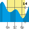 Tide chart for Anacortes Ferry, Washington on 2023/05/14