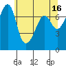 Tide chart for Anacortes Ferry, Washington on 2023/05/16