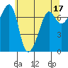 Tide chart for Anacortes Ferry, Washington on 2023/05/17
