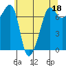 Tide chart for Anacortes Ferry, Washington on 2023/05/18