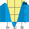 Tide chart for Anacortes Ferry, Washington on 2023/05/20