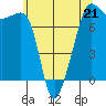 Tide chart for Anacortes Ferry, Washington on 2023/05/21