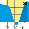 Tide chart for Anacortes Ferry, Washington on 2023/05/23