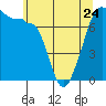 Tide chart for Anacortes Ferry, Washington on 2023/05/24