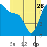 Tide chart for Anacortes Ferry, Washington on 2023/05/26
