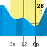 Tide chart for Anacortes Ferry, Washington on 2023/05/28