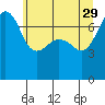 Tide chart for Anacortes Ferry, Washington on 2023/05/29