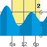 Tide chart for Anacortes Ferry, Washington on 2023/05/2