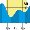 Tide chart for Anacortes Ferry, Washington on 2023/05/30