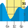 Tide chart for Anacortes Ferry, Washington on 2023/05/31