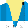 Tide chart for Anacortes Ferry, Washington on 2023/05/8