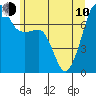 Tide chart for Anacortes Ferry, Washington on 2023/06/10