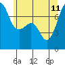 Tide chart for Anacortes Ferry, Washington on 2023/06/11