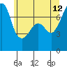 Tide chart for Anacortes Ferry, Washington on 2023/06/12