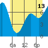 Tide chart for Anacortes Ferry, Washington on 2023/06/13