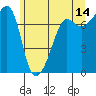 Tide chart for Anacortes Ferry, Washington on 2023/06/14