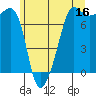 Tide chart for Anacortes Ferry, Washington on 2023/06/16