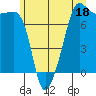 Tide chart for Anacortes Ferry, Washington on 2023/06/18