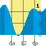 Tide chart for Anacortes Ferry, Washington on 2023/06/1