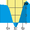 Tide chart for Anacortes Ferry, Washington on 2023/06/20