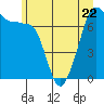 Tide chart for Anacortes Ferry, Washington on 2023/06/22