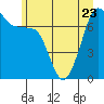 Tide chart for Anacortes Ferry, Washington on 2023/06/23