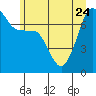 Tide chart for Anacortes Ferry, Washington on 2023/06/24