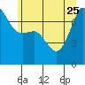 Tide chart for Anacortes Ferry, Washington on 2023/06/25