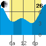 Tide chart for Anacortes Ferry, Washington on 2023/06/26