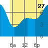 Tide chart for Anacortes Ferry, Washington on 2023/06/27