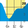 Tide chart for Anacortes Ferry, Washington on 2023/06/28