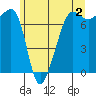 Tide chart for Anacortes Ferry, Washington on 2023/06/2