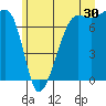 Tide chart for Anacortes Ferry, Washington on 2023/06/30