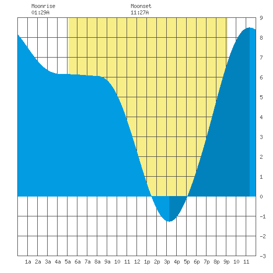 Anacortes Ferry Tide Chart for Jun 9th 2023