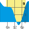 Tide chart for Anacortes Ferry, Washington on 2023/06/9