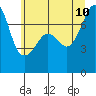 Tide chart for Anacortes Ferry, Washington on 2023/07/10