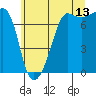 Tide chart for Anacortes Ferry, Washington on 2023/07/13