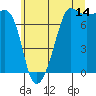Tide chart for Anacortes Ferry, Washington on 2023/07/14