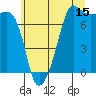 Tide chart for Anacortes Ferry, Washington on 2023/07/15
