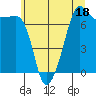 Tide chart for Anacortes Ferry, Washington on 2023/07/18