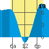 Tide chart for Anacortes Ferry, Washington on 2023/07/19