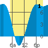 Tide chart for Anacortes Ferry, Washington on 2023/07/1