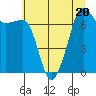 Tide chart for Anacortes Ferry, Washington on 2023/07/20