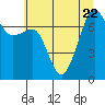 Tide chart for Anacortes Ferry, Washington on 2023/07/22