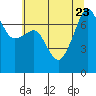 Tide chart for Anacortes Ferry, Washington on 2023/07/23