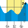 Tide chart for Anacortes Ferry, Washington on 2023/07/24