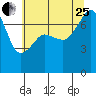 Tide chart for Anacortes Ferry, Washington on 2023/07/25