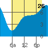 Tide chart for Anacortes Ferry, Washington on 2023/07/26